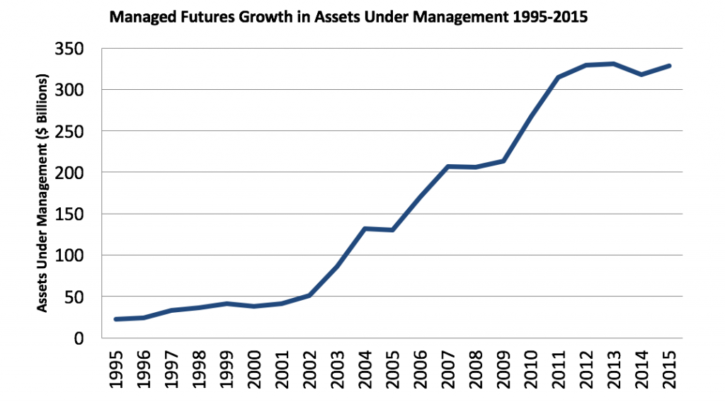 Managed Futures Growth in AUM 